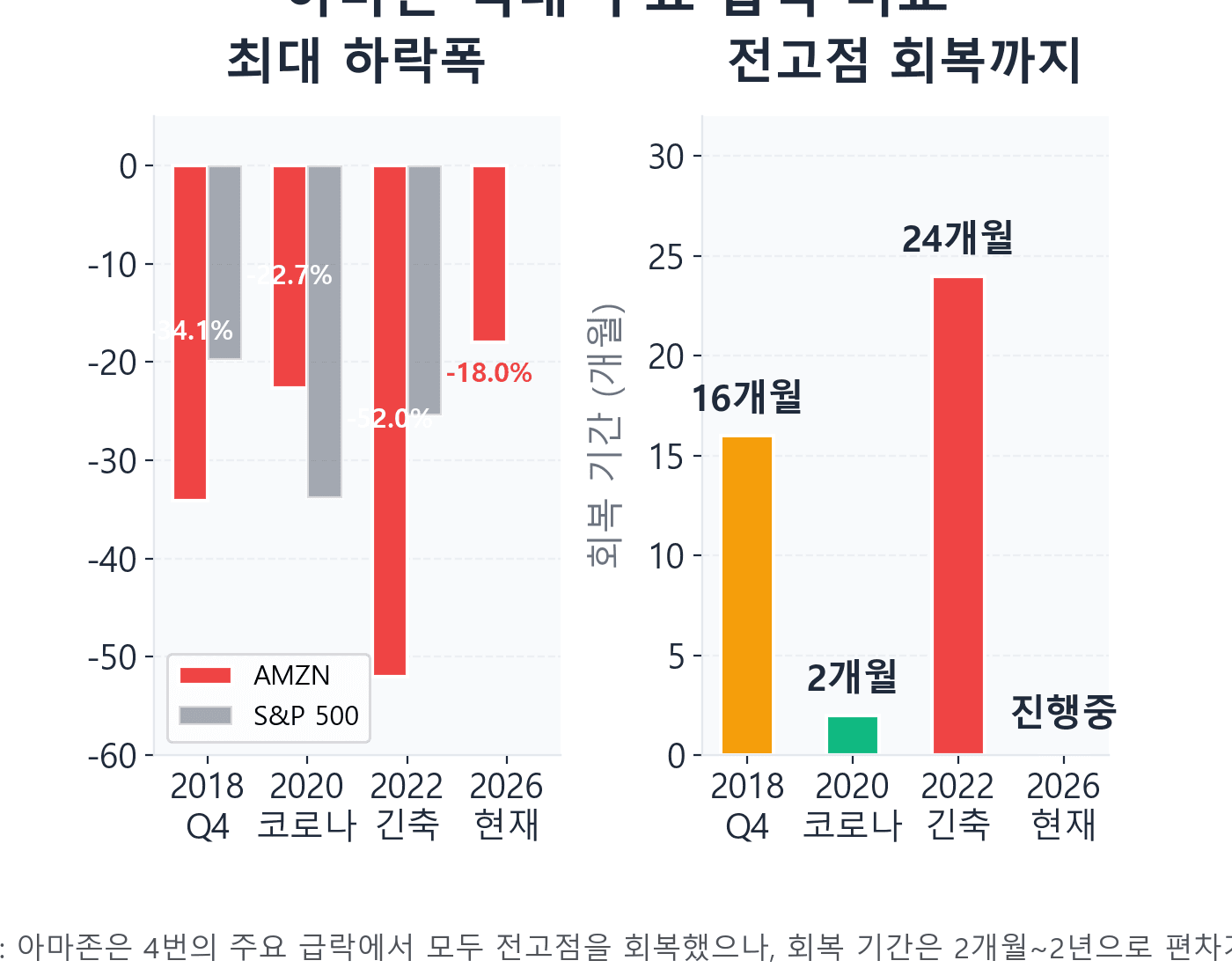아마존 과거 급락 회복 패턴 비교