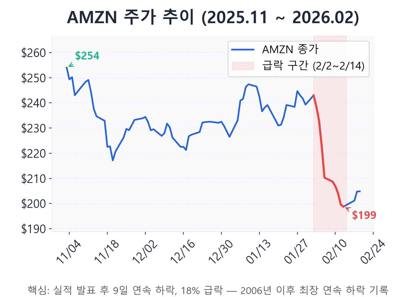 아마존 주가 하락 이유 — 2월 AI 투자비 $200B 발표 후 18% 급락
