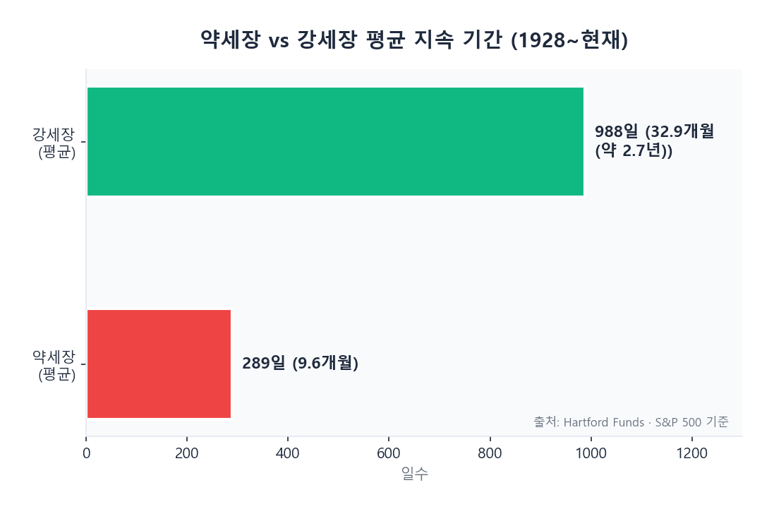 하락장 적립식 투자 수익률 — S&P 500 약세장 vs 강세장 평균 기간 비교