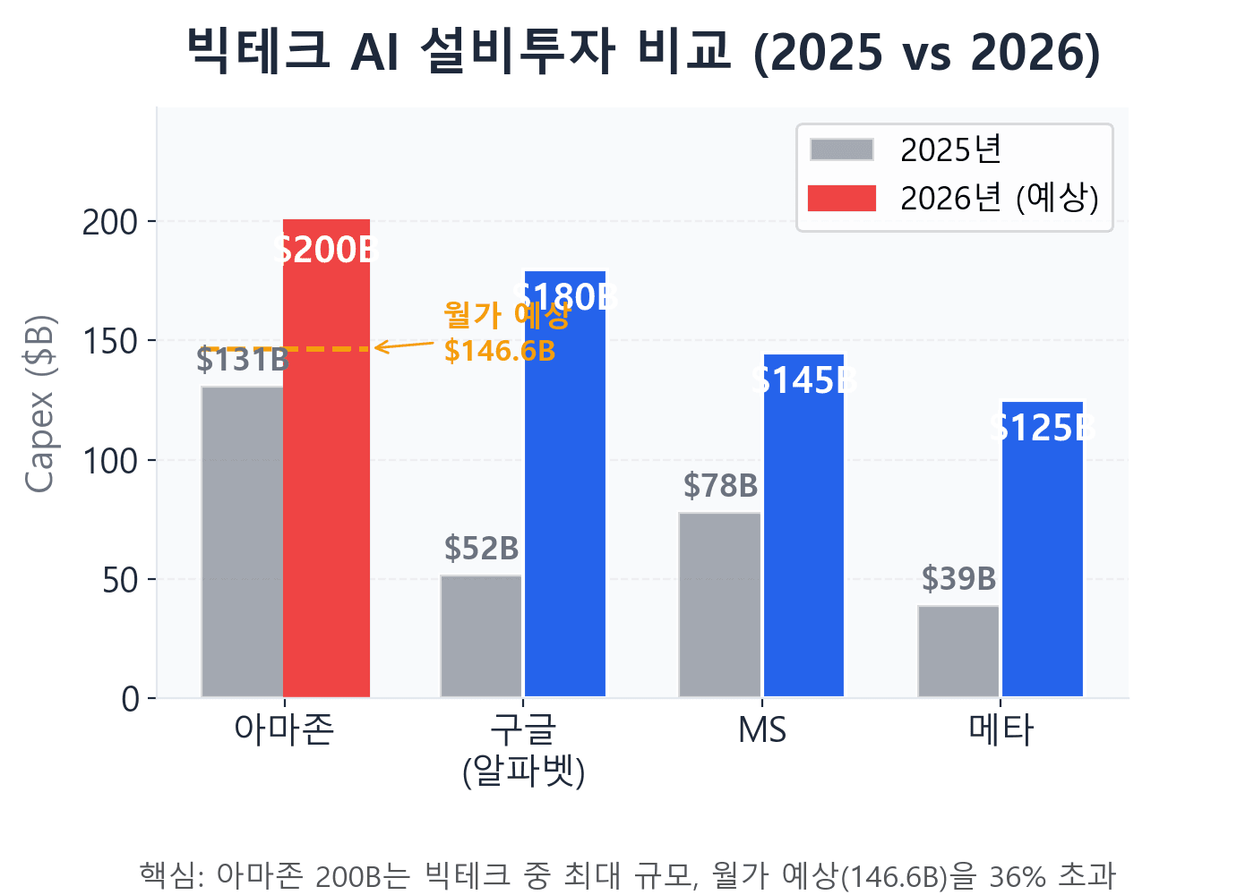 아마존 주가 하락 이유 관련 — 빅테크 AI 설비투자 비교 2026년