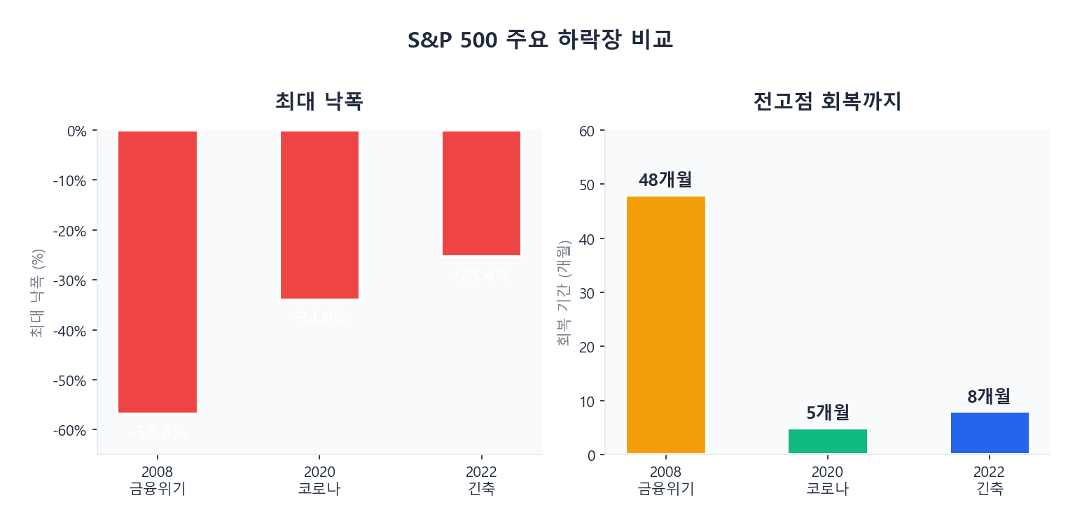 S&P 500 주요 하락장 낙폭과 회복 기간 비교 차트
