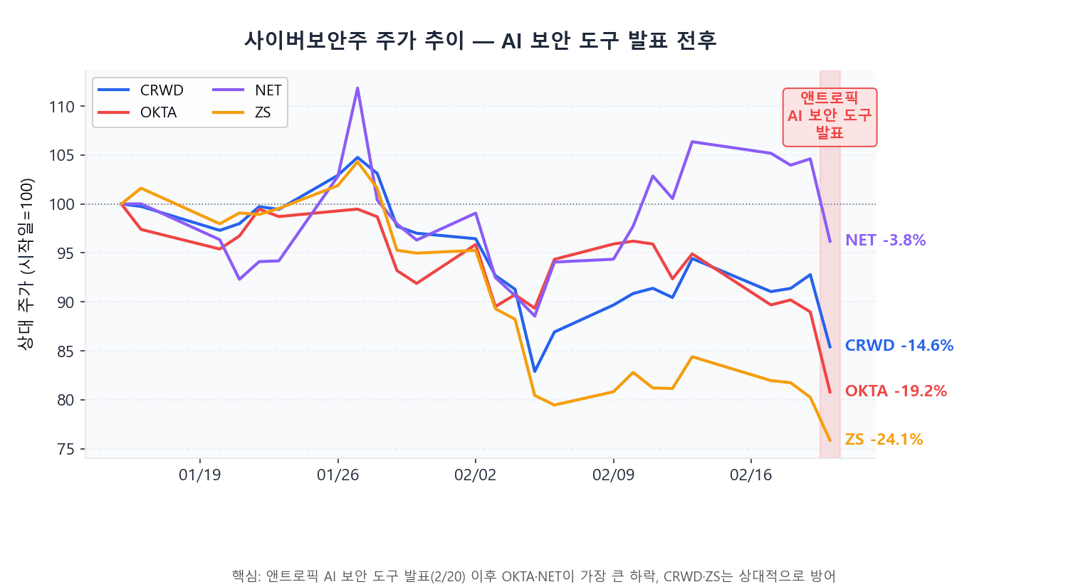 사이버보안주 급락 원인 분석 — CRWD OKTA NET 주가 하락