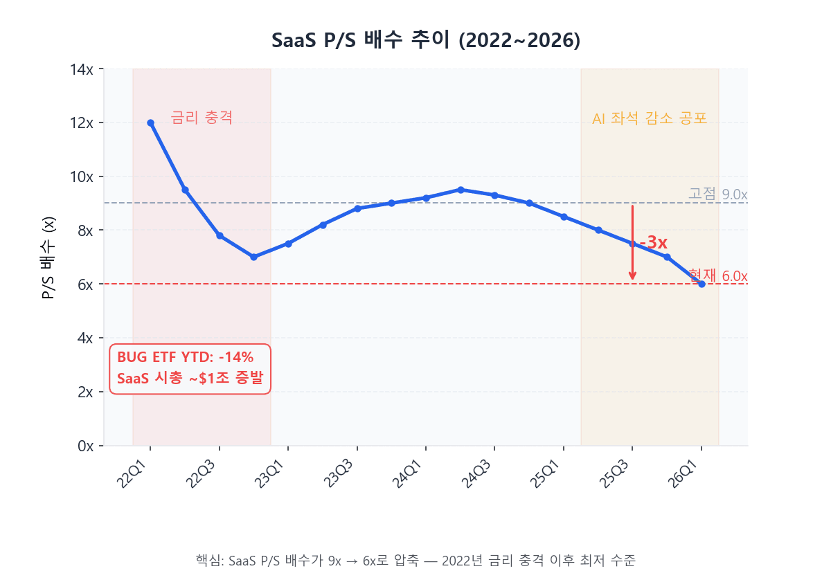 사이버보안 소프트웨어 밸류에이션 압축 — P/S 배수 추이