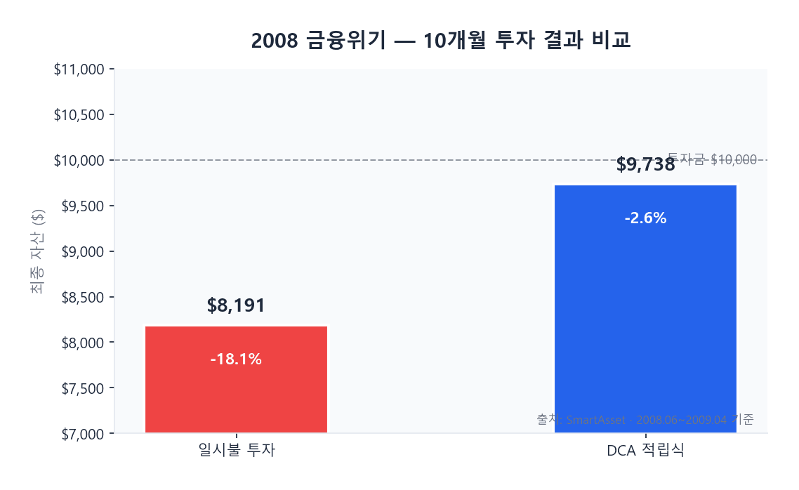 2008 금융위기 DCA 적립식 vs 일시불 투자 결과 비교