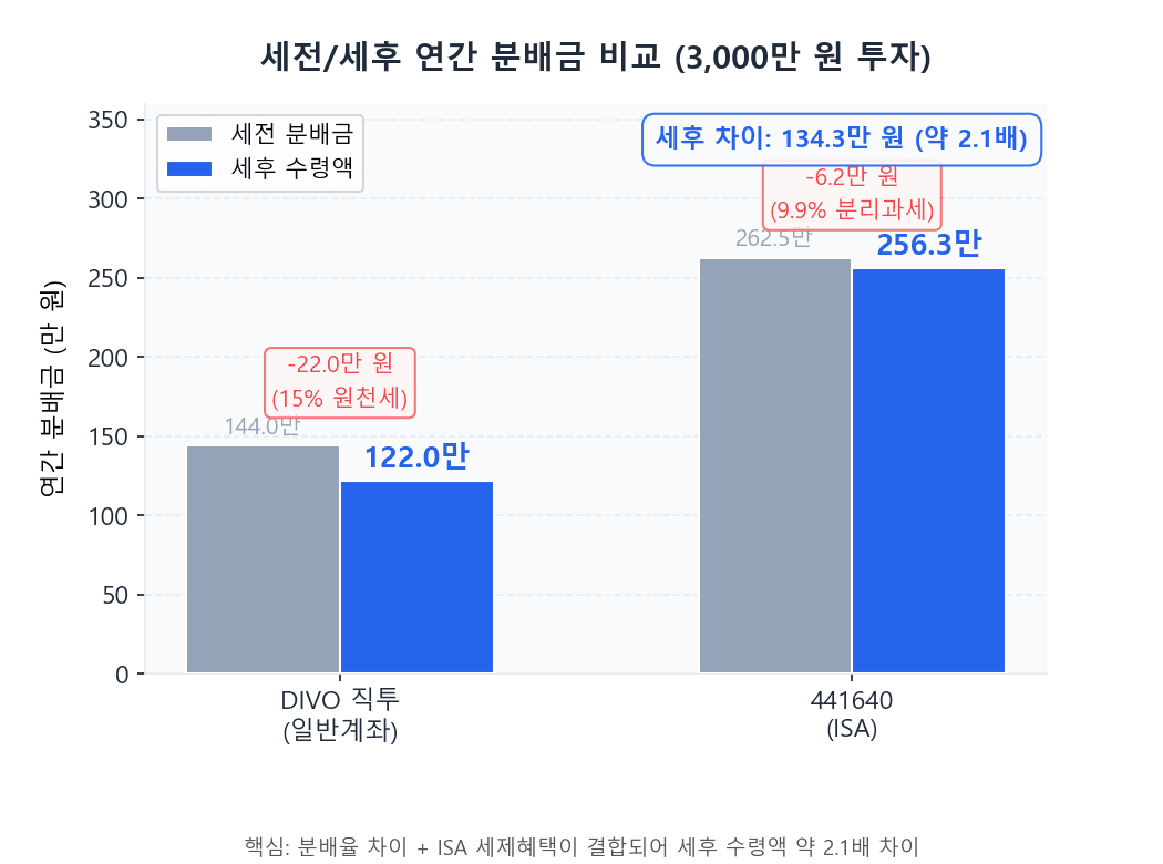 DIVO 직투 vs 441640 ISA 세후 분배금 비교