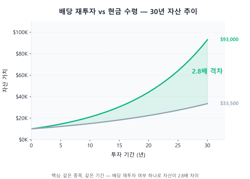 배당 재투자 복리 효과 30년 시뮬레이션 — DRIP vs 현금 수령 자산 비교