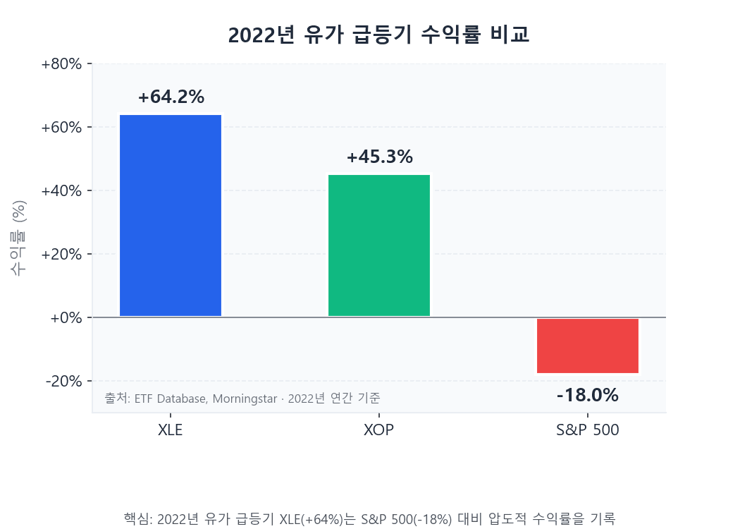 에너지 ETF 비교 XLE XOP USO 수익률 분석