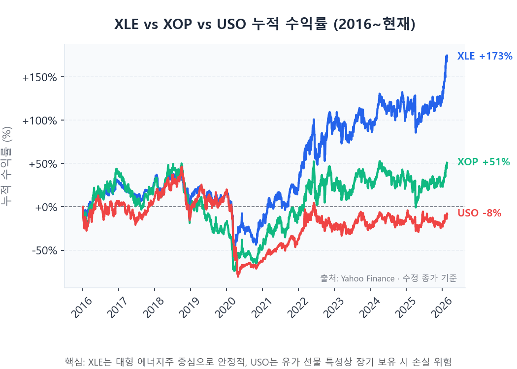 에너지 ETF 비교 XLE XOP USO 10년 장기 수익률 시계열 차트