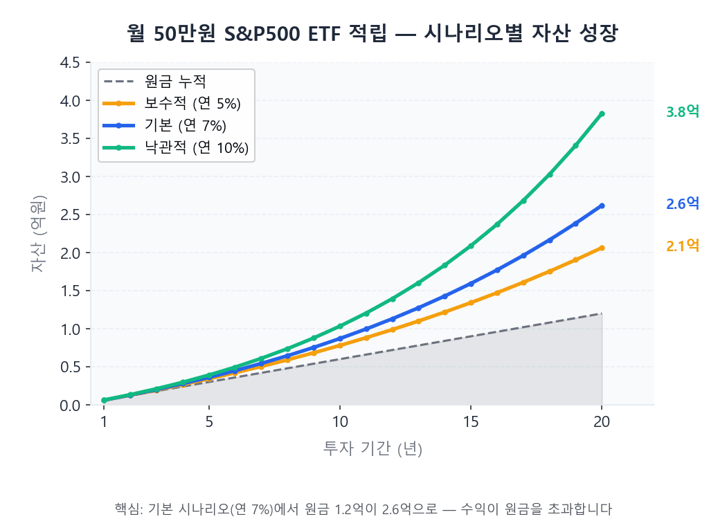 S&P500 ETF 적립식 복리 20년 시나리오별 자산 성장 곡선 — 보수적·기본·낙관적 비교