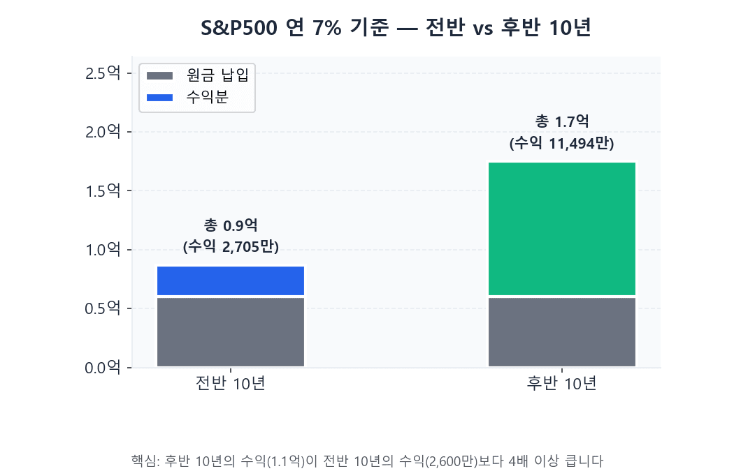 월 50만원 적립식 복리 가속 — 전반 10년 vs 후반 10년 자산 증가 비교