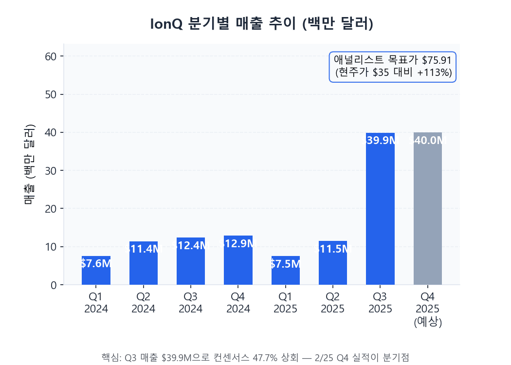IonQ 분기별 매출 성장 추이와 애널리스트 목표가