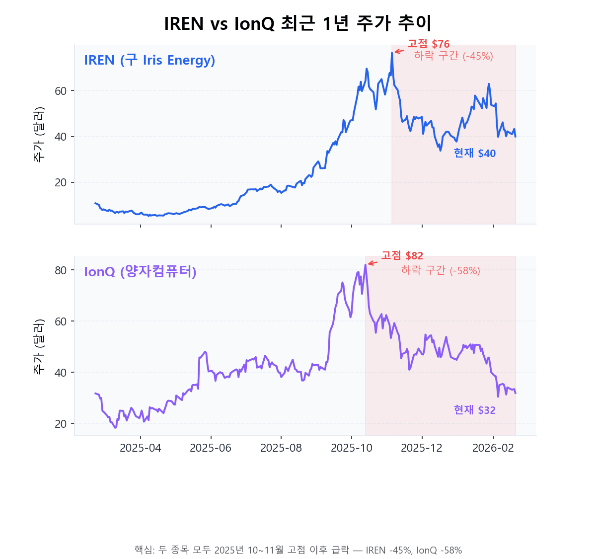 IREN IonQ 주가 하락 이유 1년 주가 추이