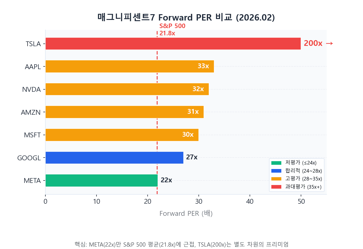 매그니피센트7 저평가 종목 Forward PER 비교 — META vs GOOGL vs TSLA 밸류에이션 분석 2026