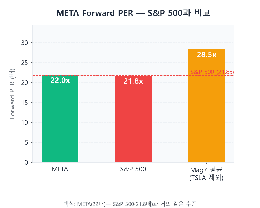매그니피센트7 저평가 순위 — META Forward PER 22배, S&P 500(21.8) 근접
