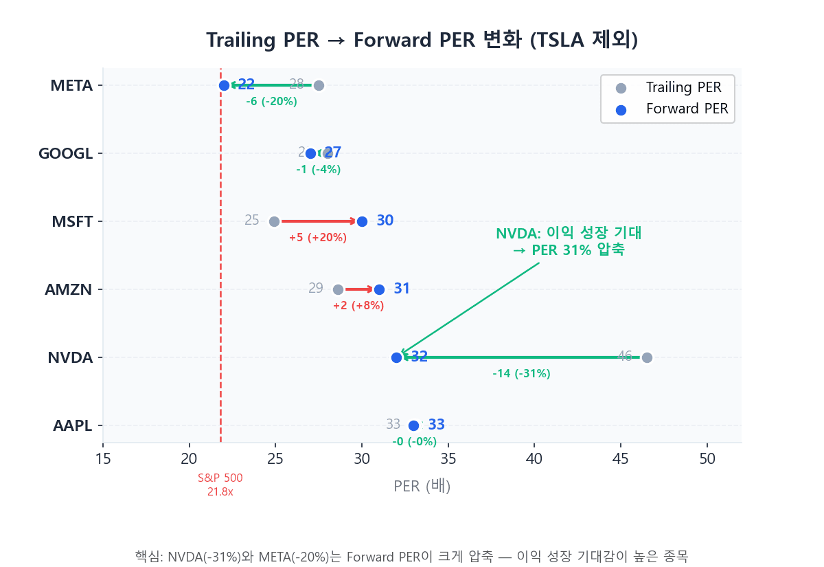 매그니피센트7 저평가 Trailing vs Forward PER 비교 — 종목별 할인·프리미엄 시각화