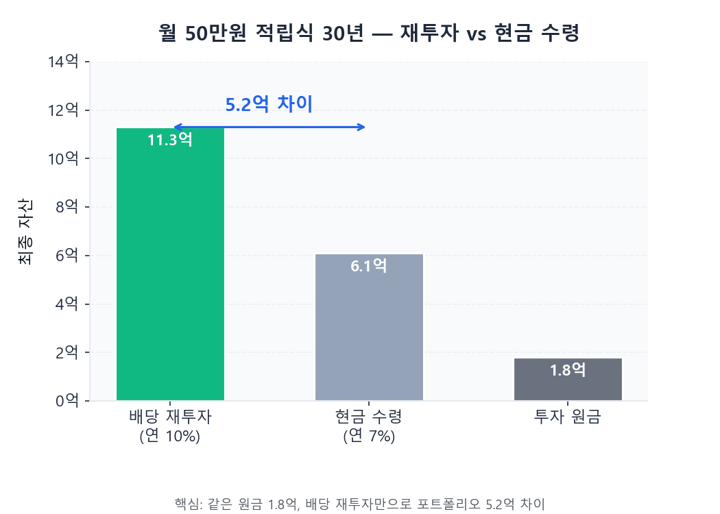 월 50만원 적립식 배당 재투자 vs 현금 수령 30년 최종 자산 비교