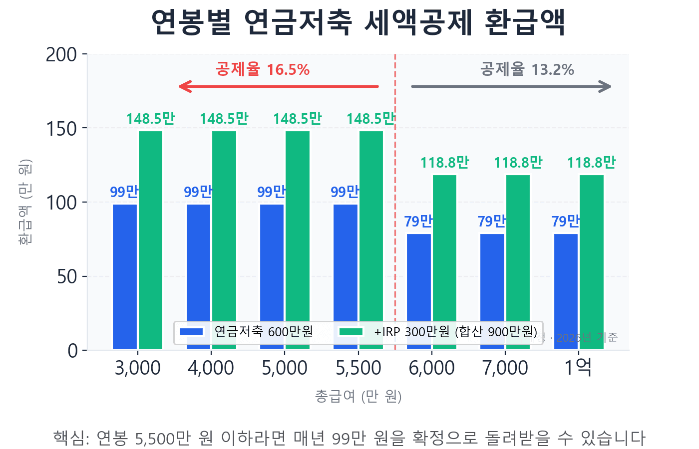 연금저축 세액공제 연봉별 환급액 비교
