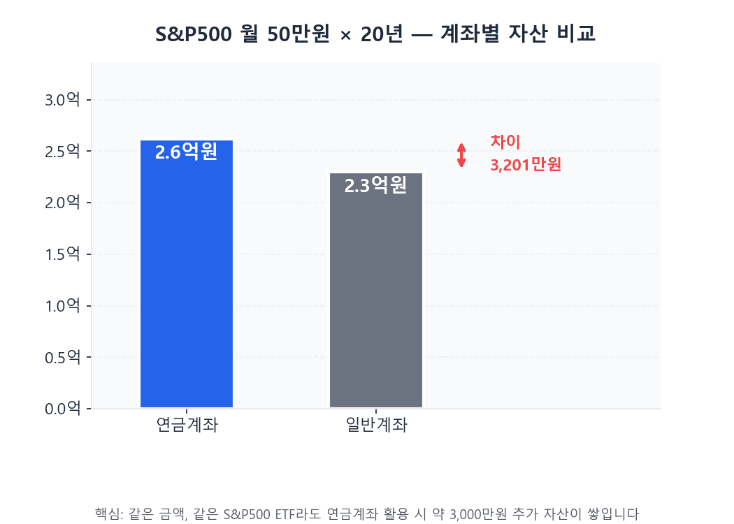 연금계좌 vs 일반계좌 S&P500 ETF 적립식 복리 수익 차이 비교