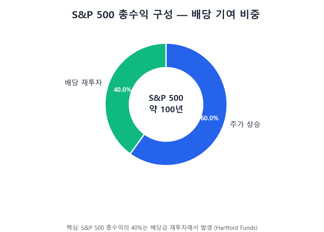 S&P 500 100년 총수익 중 배당 기여 비중 도넛 차트