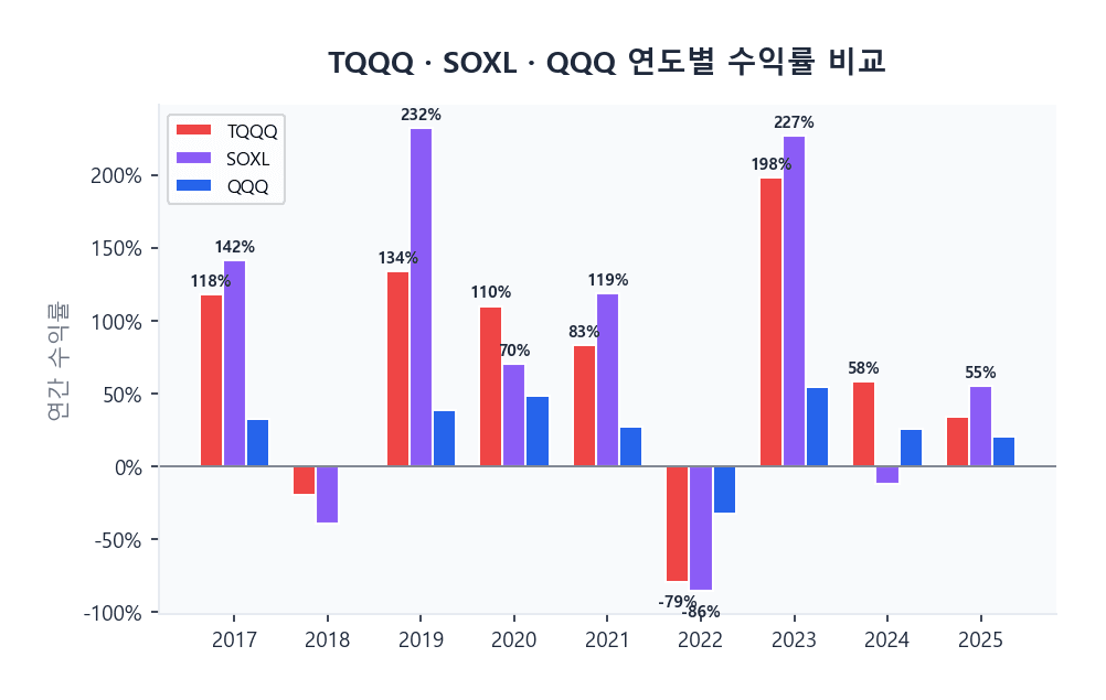 TQQQ SOXL QQQ 연도별 수익률 비교 막대그래프