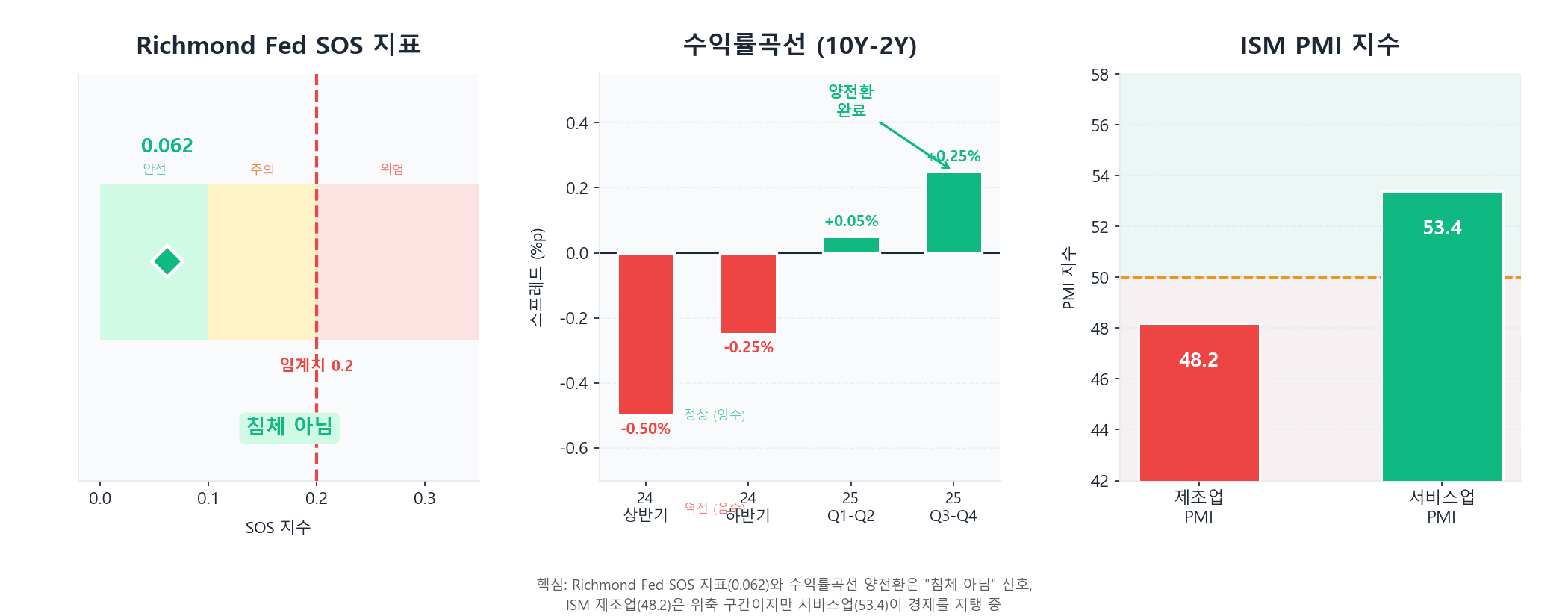 미국 GDP 경기침체 선행지표 — Richmond Fed SOS 지표, 수익률곡선, ISM 현황