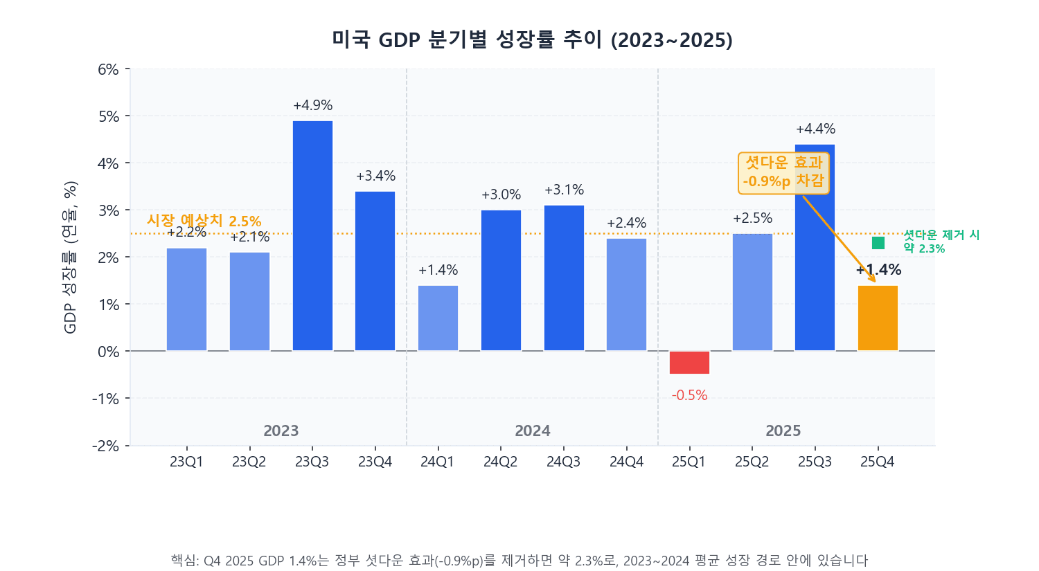미국 GDP 경기침체 판단 — 선행지표 분석 차트
