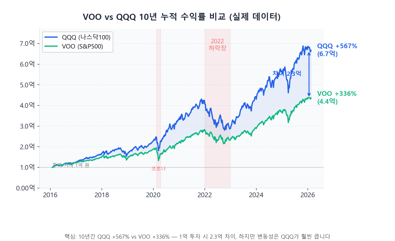 1억 원 투자 VOO QQQ 10년 누적 수익 비교