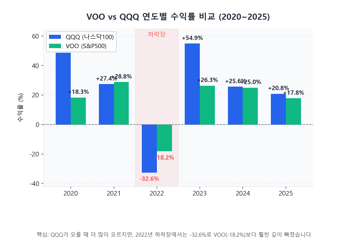 VOO QQQ 수익률 비교 연도별 막대 차트 2020-2025