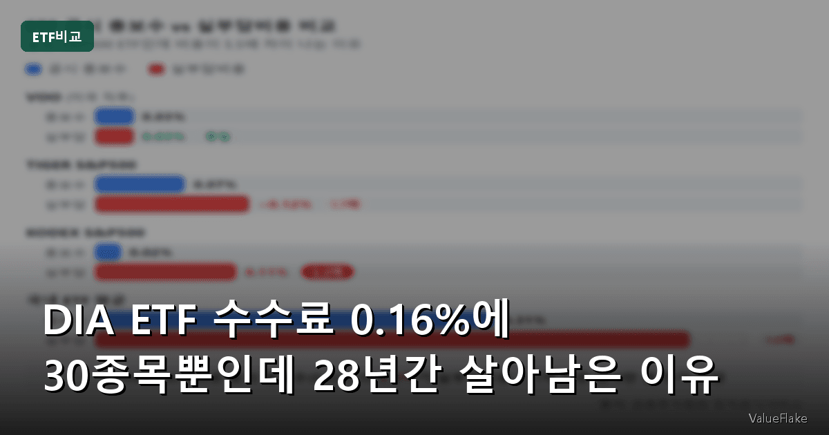 DIA ETF 수수료 0.16%에 30종목뿐인데 28년간 살아남은 이유