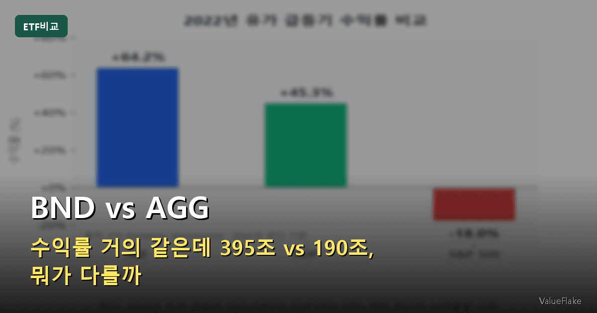 BND vs AGG — 수익률 거의 같은데 395조 vs 190조, 뭐가 다를까