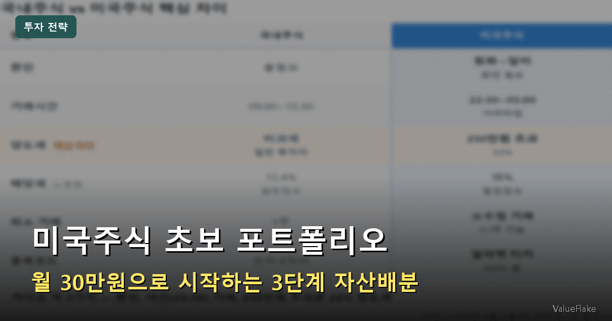 미국주식 초보 포트폴리오 — 월 30만원으로 시작하는 3단계 자산배분