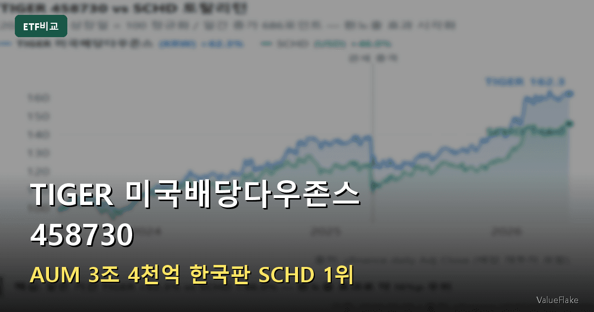 TIGER 미국배당다우존스 썸네일