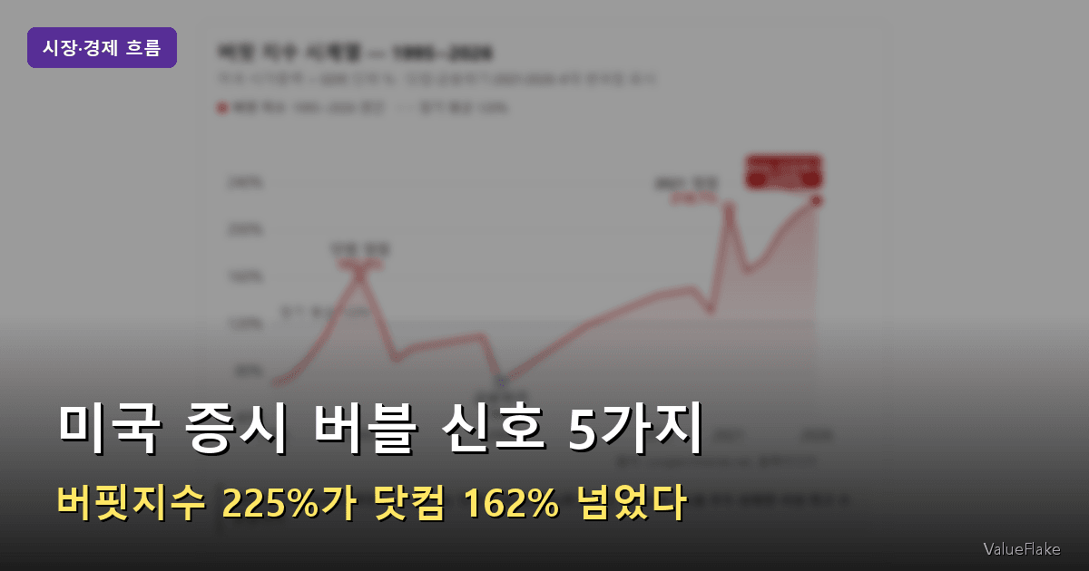 미국 증시 버블 신호 5가지 — 버핏지수 225%가 닷컴 162% 넘었다