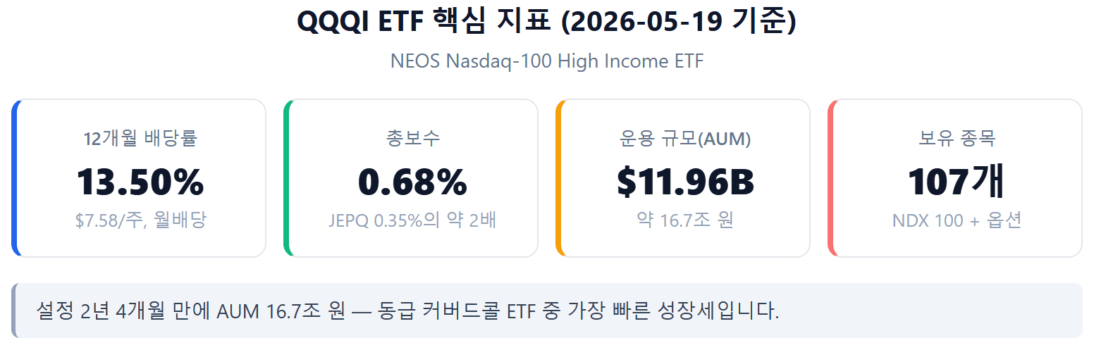 QQQI ETF 배당률 13.50% 수수료 0.68% 핵심 지표 카드