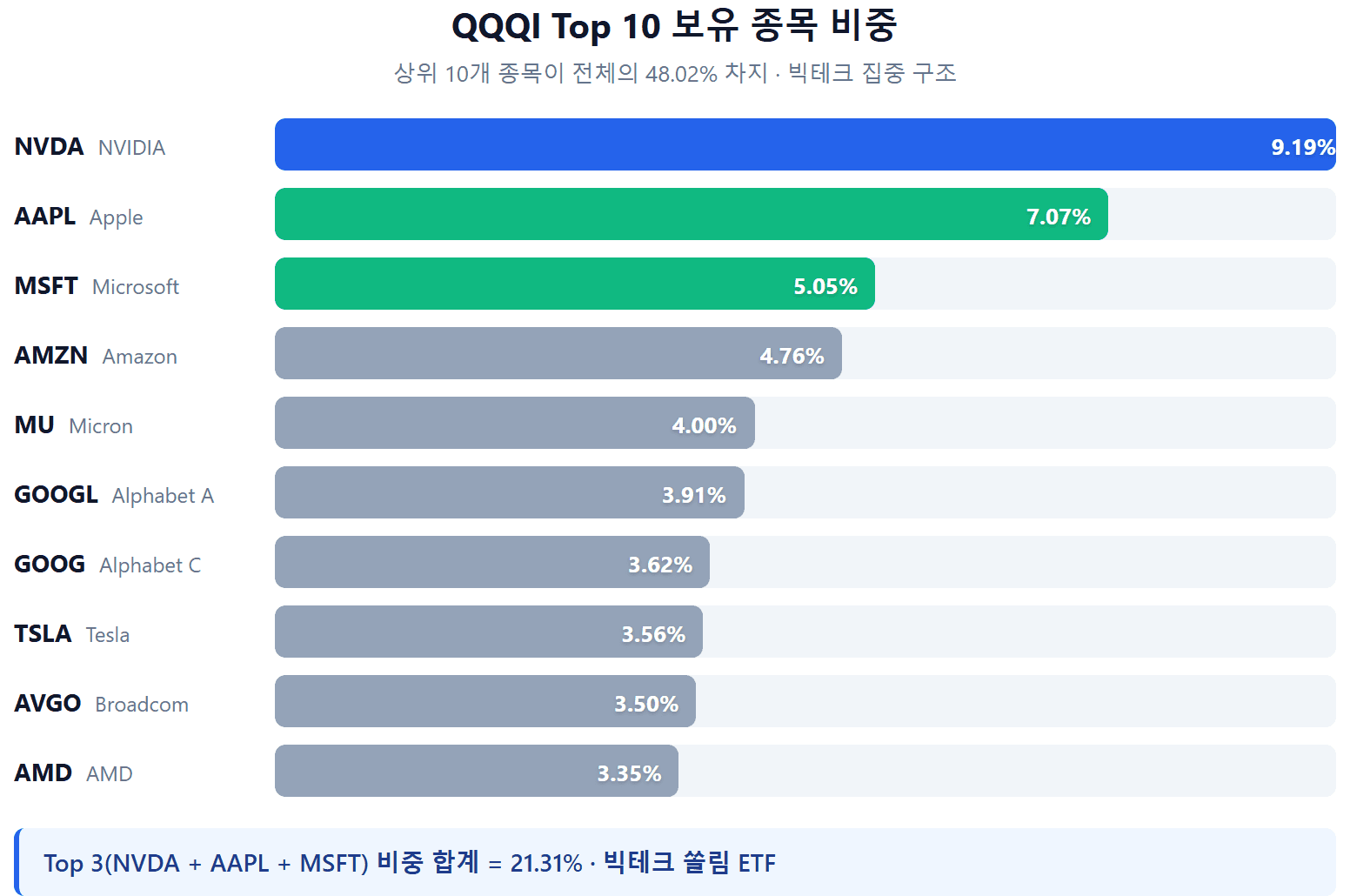 QQQI Top 10 종목 비중 NVDA 9.19% AAPL 7.07% 가로 바