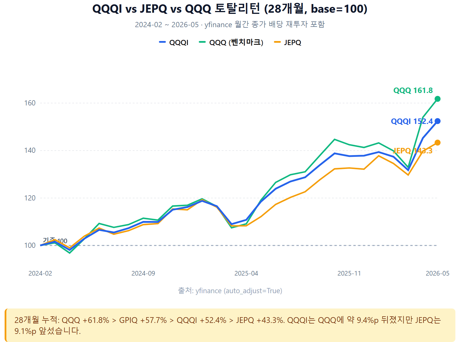 QQQI vs JEPQ vs QQQ 토탈리턴 시계열 비교 차트
