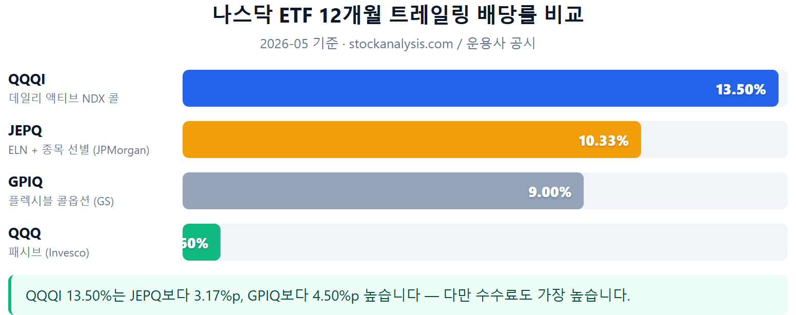 QQQI 연환산 배당률 13.50% JEPQ 10.33% GPIQ 9% QQQ 0.6% 비교 막대