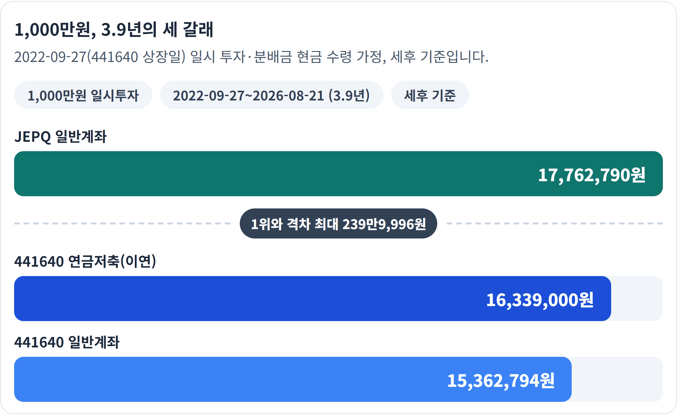 1,000만원, 3.9년의 세 갈래 — 세후로도 JEPQ 일반계좌가 1위 — 이 기간엔 기초지수 차이가 세금 차이를 눌렀습니다.