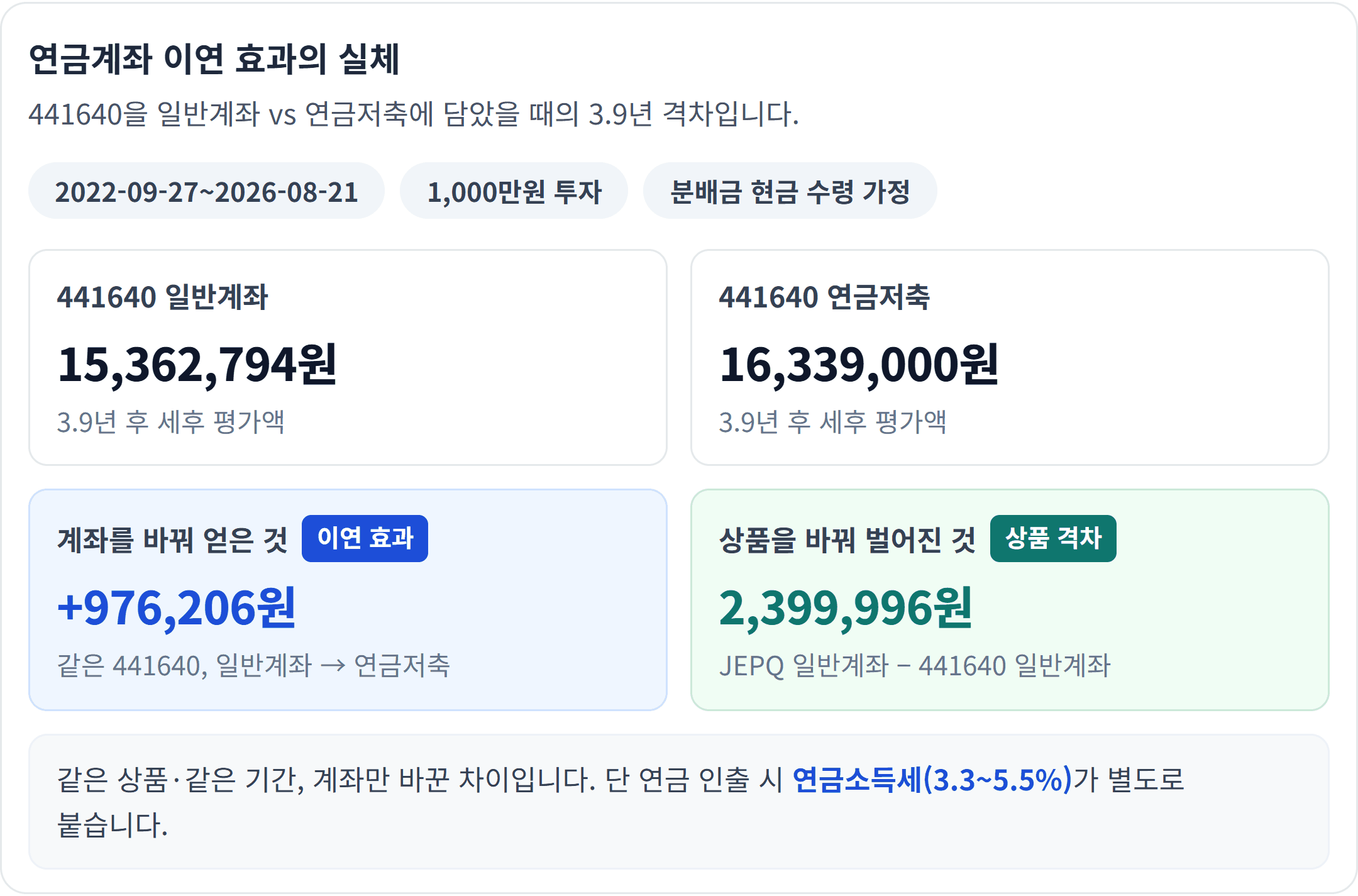 연금계좌 이연 효과의 실체 — 이연 효과는 실재합니다 — 다만 이 기간엔 상품 격차(2,399,996원)가 더 컸습니다.