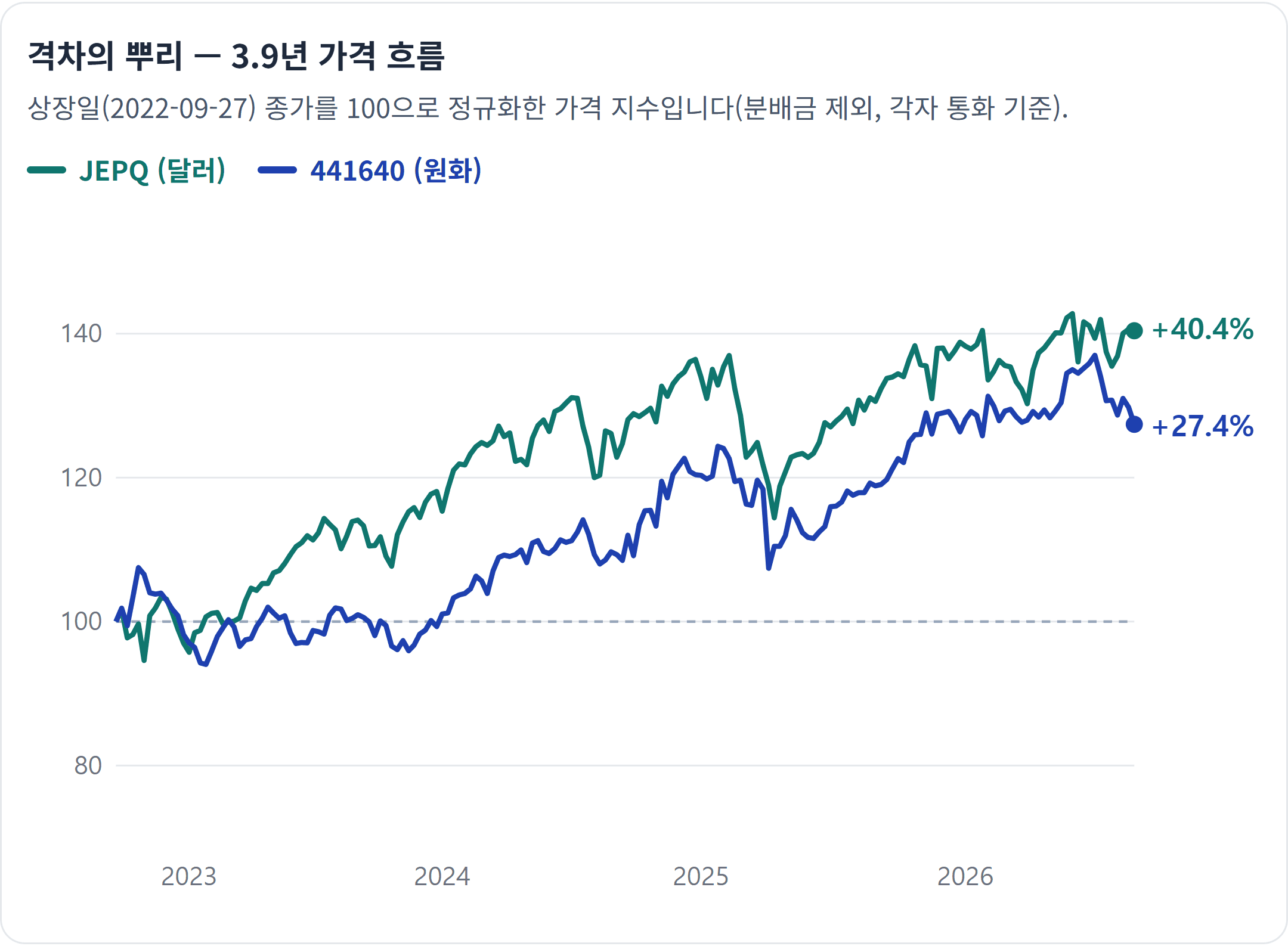 격차의 뿌리 — 3.9년 가격 흐름 — 환율이 1,430→1,384원으로 원화 강세였는데도 JEPQ가 앞섰습니다 — 나스닥100의 힘입니다.