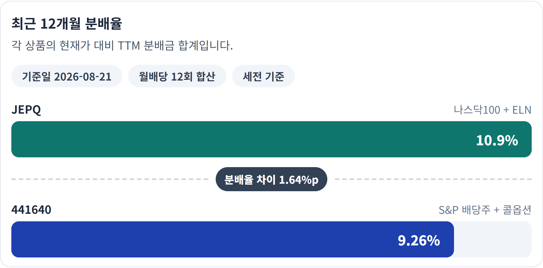 최근 12개월 분배율 — 분배율 1.64%p 차이보다 세후 실수령 경로가 최종 격차를 더 크게 갈랐습니다.