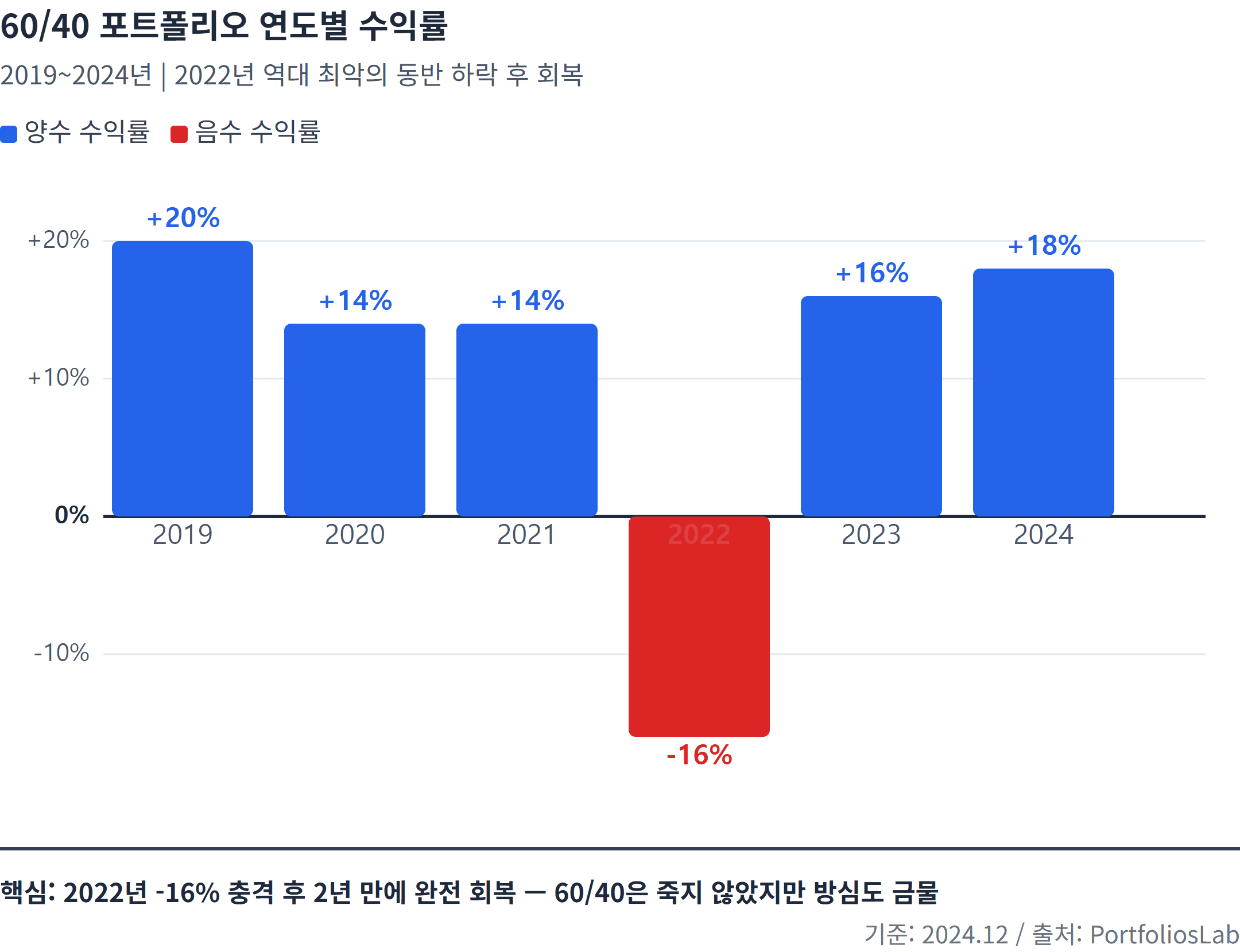 60/40 포트폴리오 연도별 수익률 2019~2024년 | 2022년 역대 최악의 동반 하락 후 회복 양수