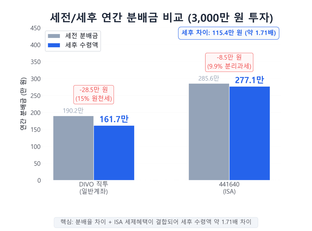 DIVO 직투 vs 441640 ISA 세후 분배금 비교