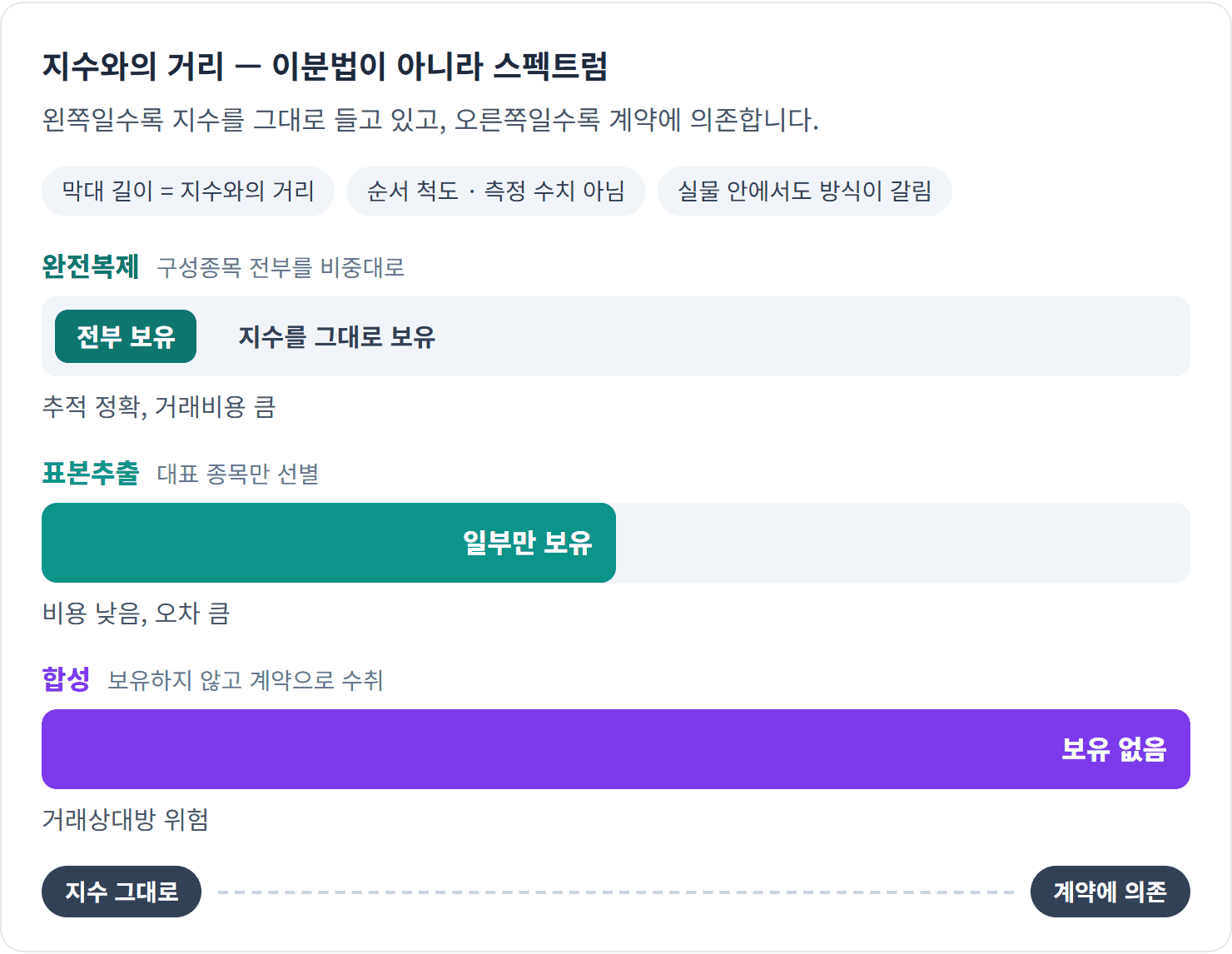 지수와의 거리 — 이분법이 아니라 스펙트럼 — 상품 설명서 “투자 전략” 항목에 어느 방식인지 적혀 있습니다. 총보수보다 크게 작용할 때가 있습니다.
