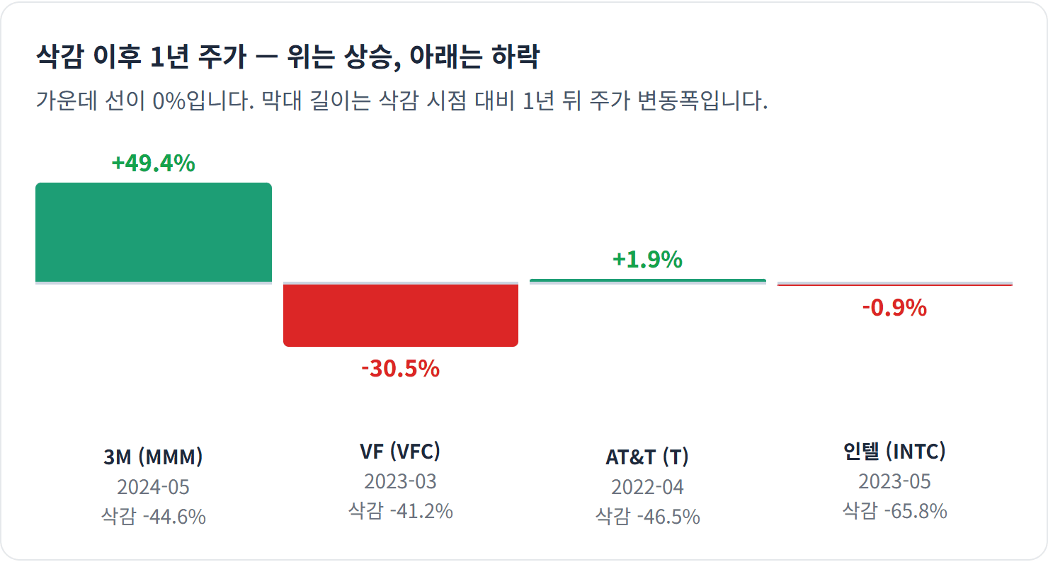삭감 이후 1년 주가 — 위는 상승, 아래는 하락 — 종목명 아래에 적은 삭감률과 이후 주가 사이에 일정한 방향성이 없습니다.