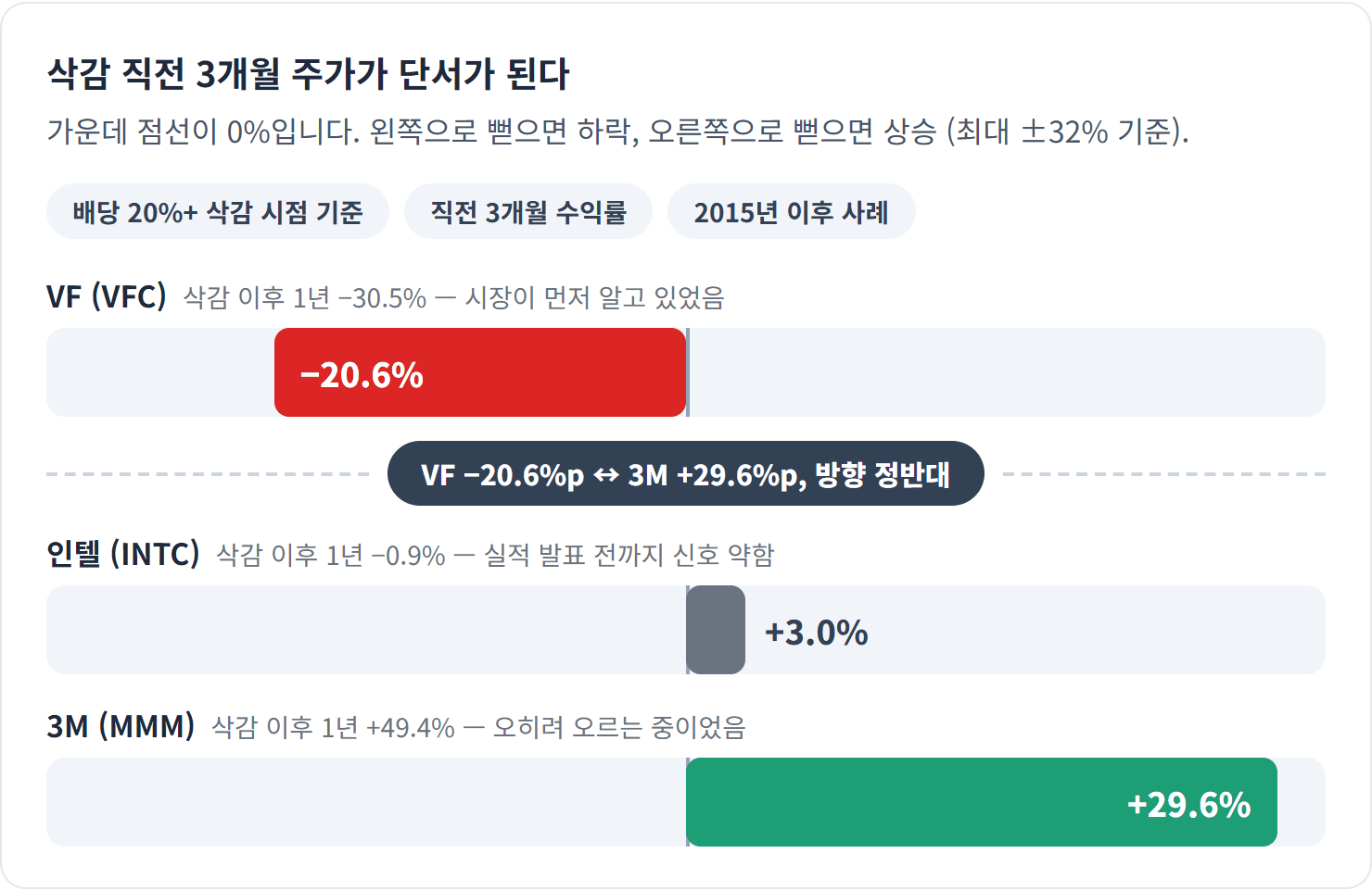 삭감 직전 3개월 주가가 단서가 된다 — 이미 크게 빠진 상태에서 나온 삭감은 재무 문제일 가능성이 높고, 오르는 중에 나온 삭감은 구조 재편이었습니다.