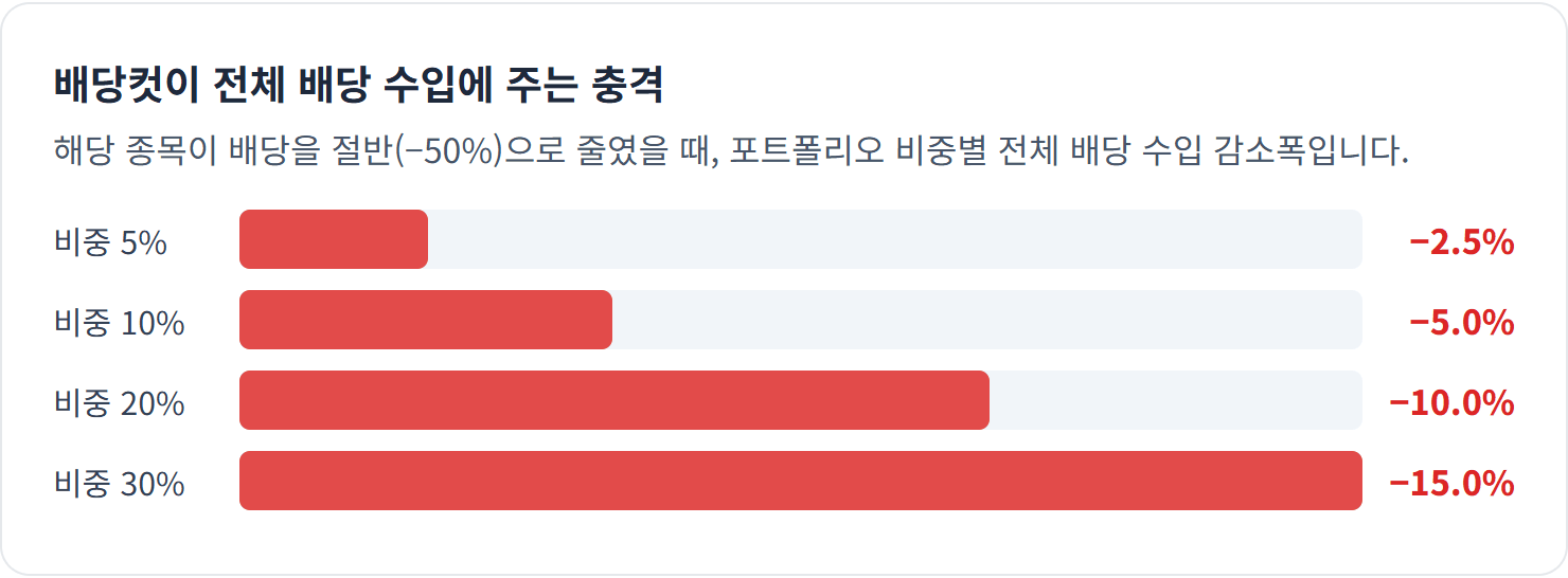 배당컷이 전체 배당 수입에 주는 충격 — 충격의 크기는 삭감률이 아니라 비중이 결정합니다. 섹터를 흩어놓는 게 종목 수를 늘리는 것보다 직접적입니다.