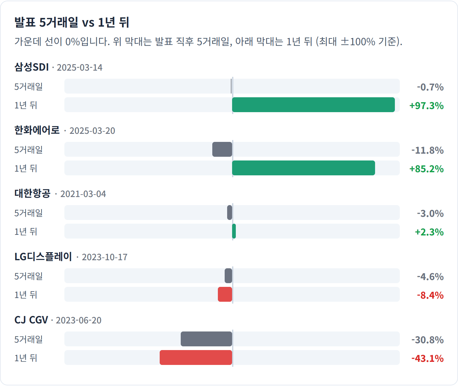 발표 5거래일 vs 1년 뒤 — 위 막대는 다섯 건 모두 왼쪽입니다. 아래 막대만 좌우로 갈렸습니다.