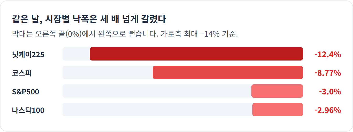 같은 날, 시장별 낙폭은 세 배 넘게 갈렸다 — 엔캐리 자금이 많이 들어와 있던 시장일수록 크게 빠졌습니다. 미국은 오히려 덜 맞았습니다.