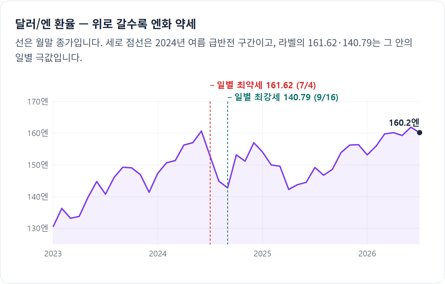 달러/엔 환율 — 위로 갈수록 엔화 약세 — 2026년 7월 말은 160.2엔으로, 2024년 급반전 직전 수준으로 되돌아와 있습니다.